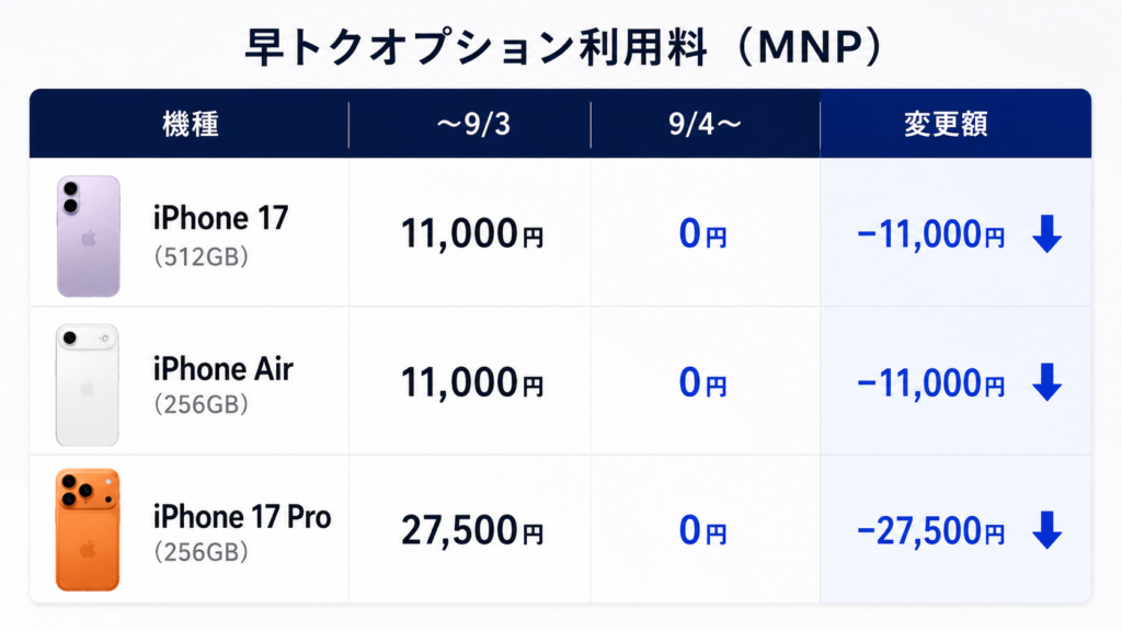 早トクオプション利用料0円は使うべき？