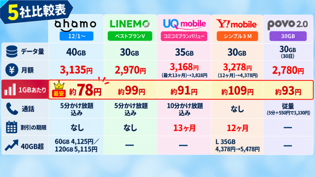 月額と1GBあたりの単価で比べるとどこが安い？