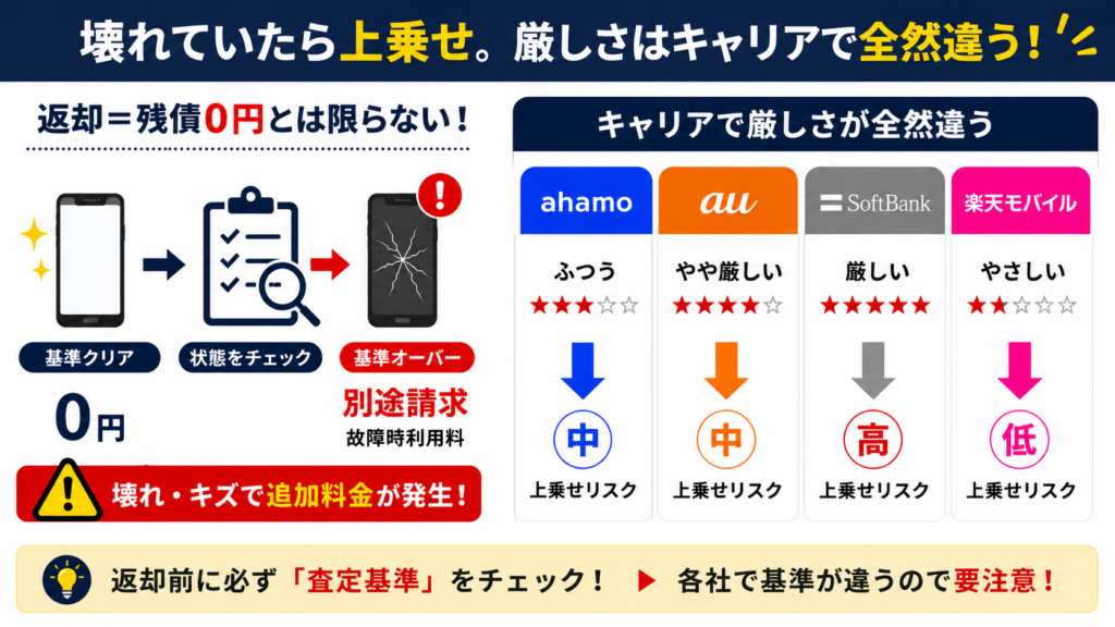 査定は厳しい？壊れていたら追加料金はいくら