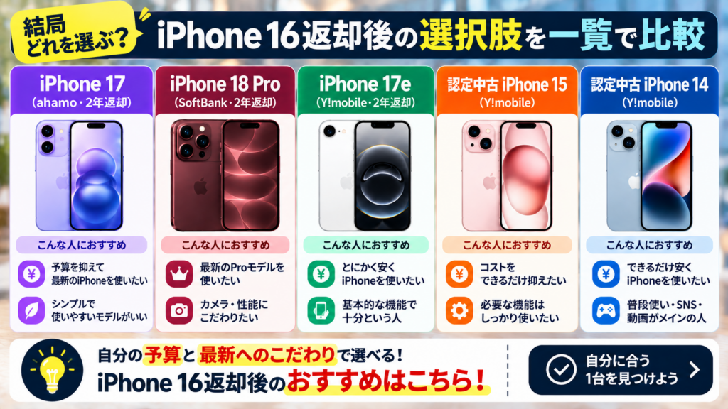結局どれを選ぶ？iPhone 16返却後の選択肢を比較
