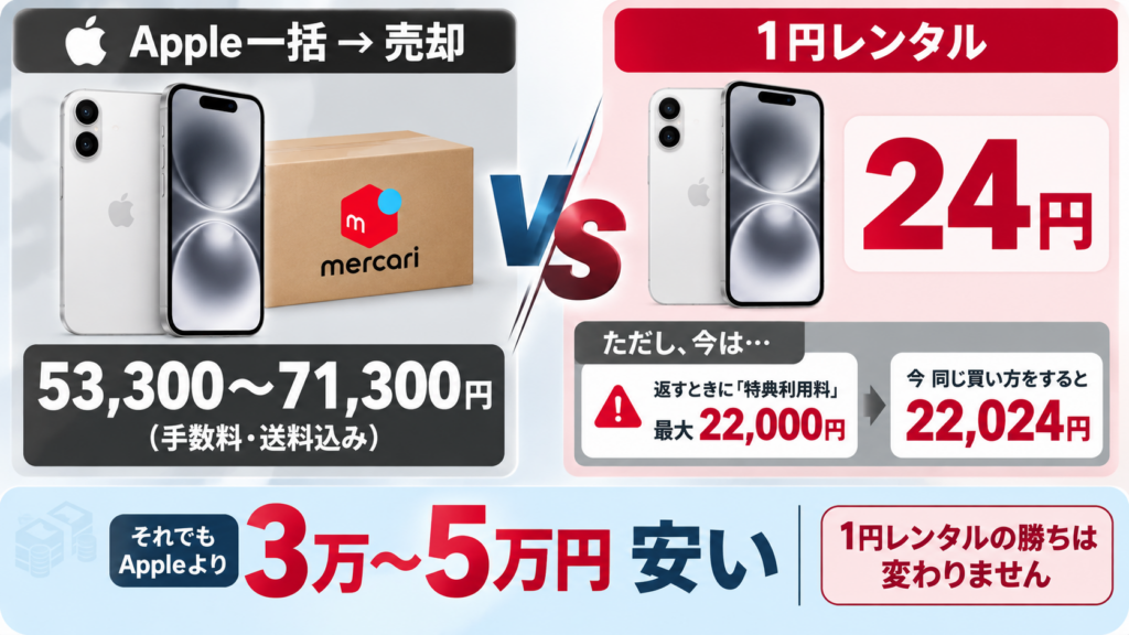 1円レンタルとApple一括、2年でいくら差がついた？