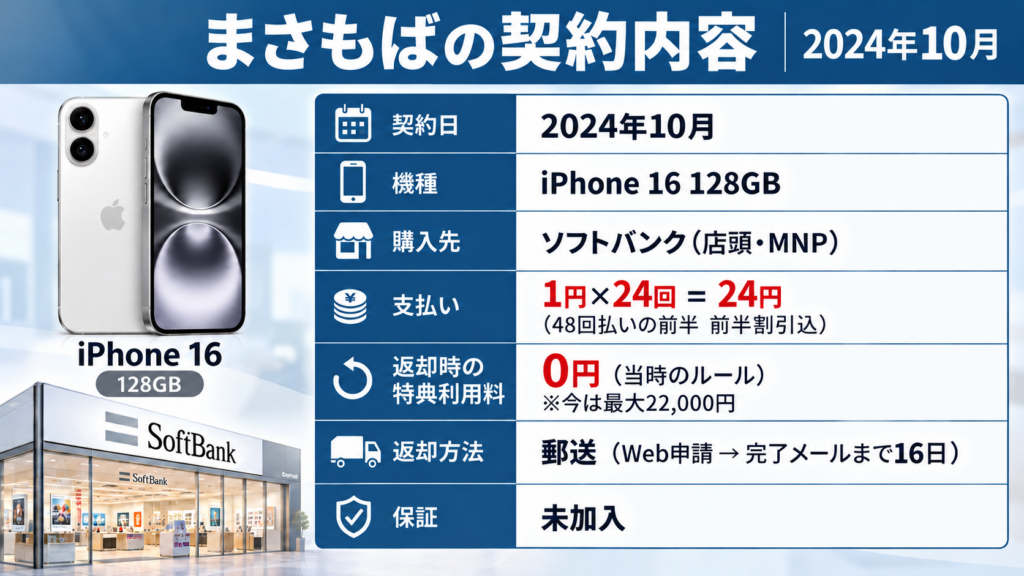 1円レンタルとは？2年前にiPhone 16をどう契約した？