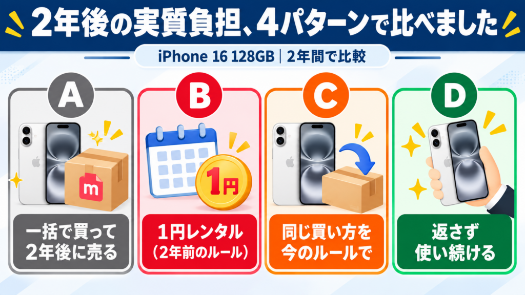4パターンで比べた2年間の実質負担