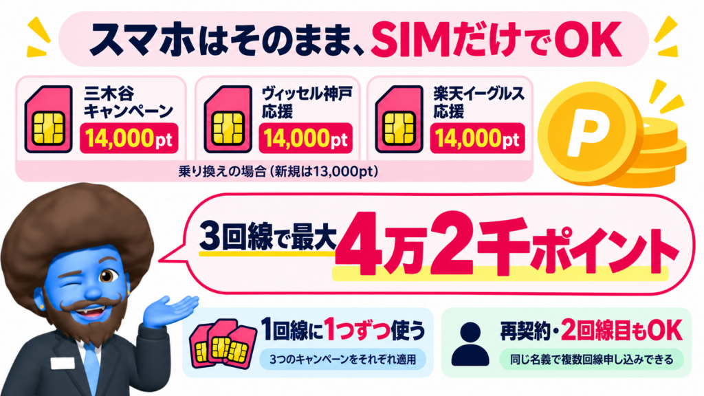 SIMだけでもらえる楽天のポイントは？