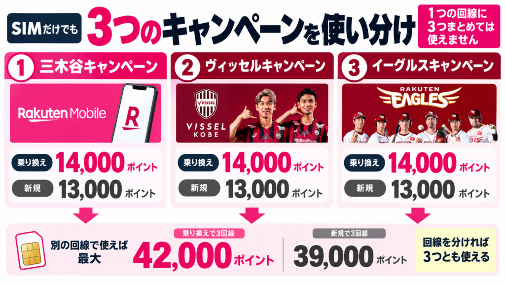 3つのキャンペーンのポイントと条件を比較