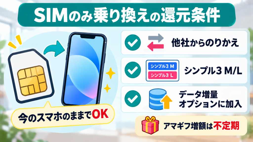 SIMのみで乗り換える人の還元は？