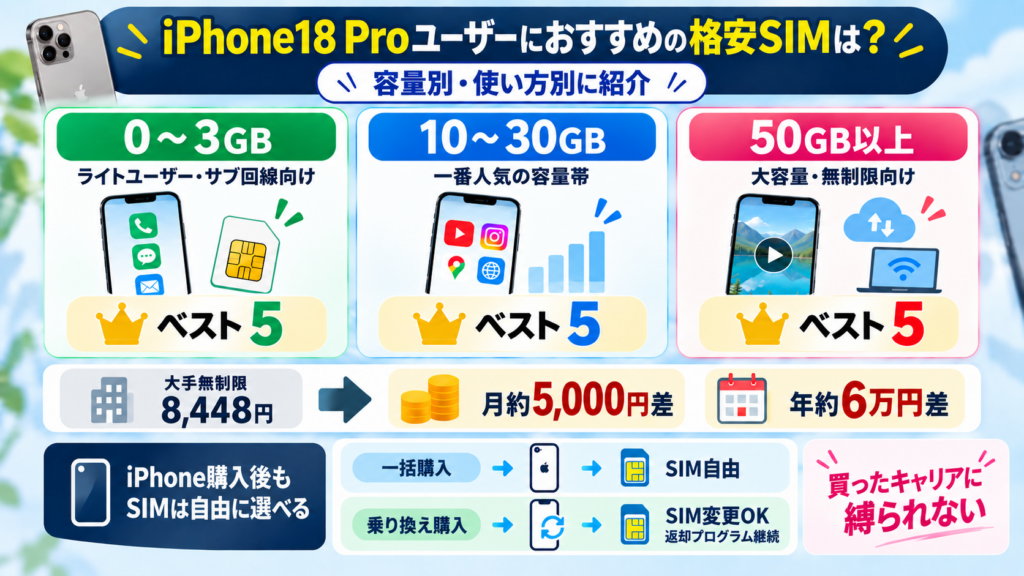 iPhone18 Proユーザーにおすすめの格安SIMは？容量別・使い方別に紹介