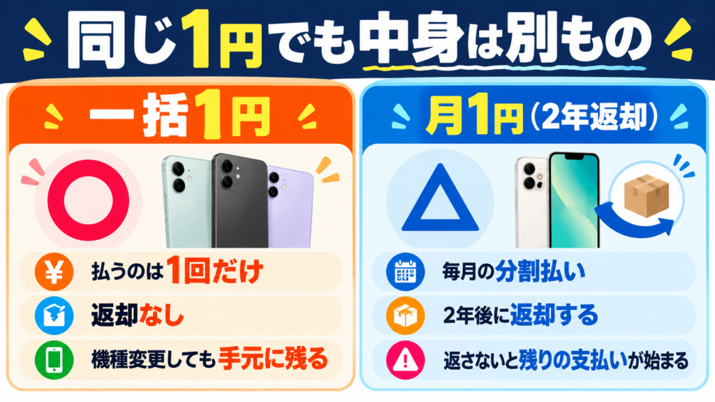 「一括1円」と「月1円（2年返却）」は何が違う？