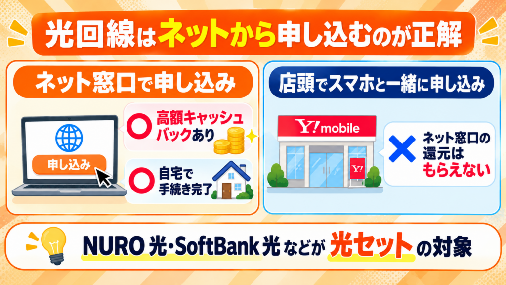 これから光回線を申し込むなら、お店とネットどっちがお得？