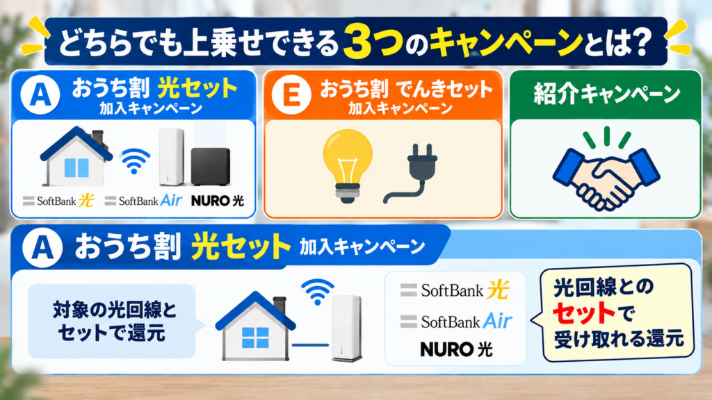 どちらでも上乗せできる3つのキャンペーンとは？