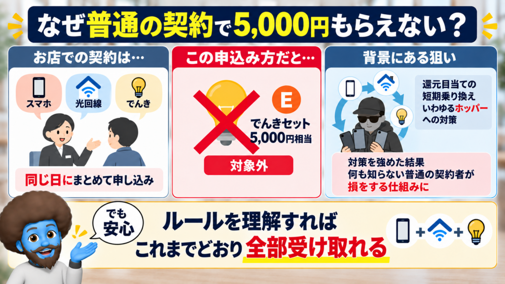 なぜ普通に契約した人が損をする仕組みになった？