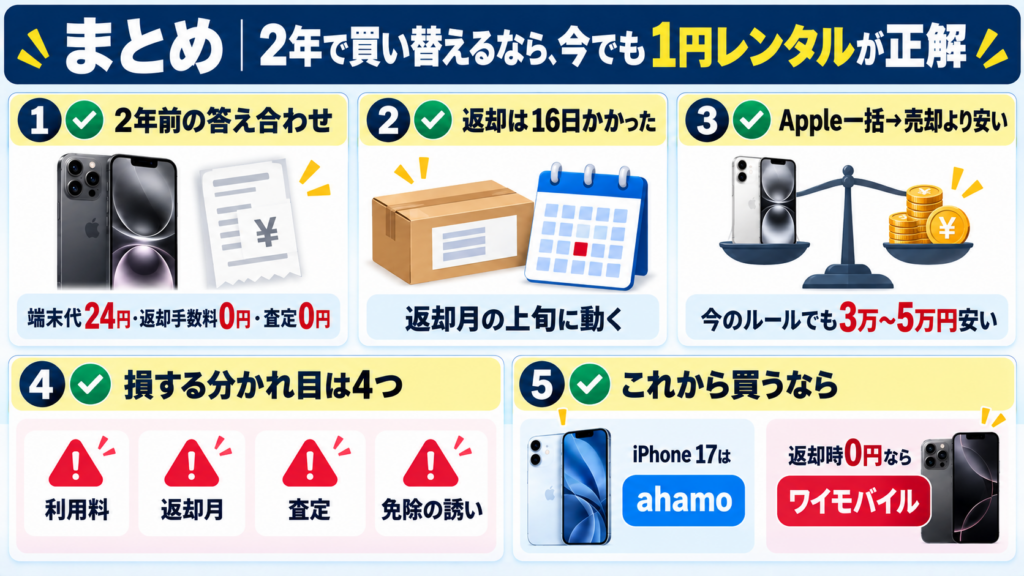 まとめ：2年で買い替えるなら、今でも1円レンタルが正解