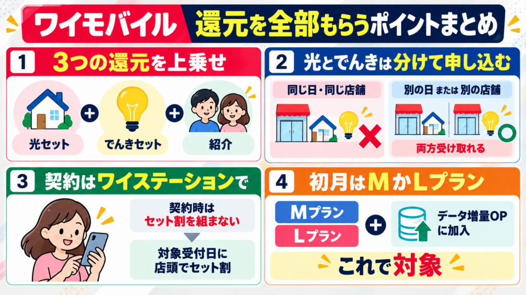 まとめ：ワイモバイルの還元は「契約とセット割を分けて、光とでんきも分ける」で全部もらえる