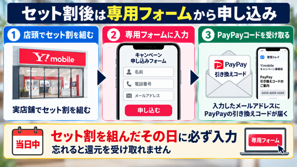 セット割を組んだあと、何をすれば還元がもらえる？