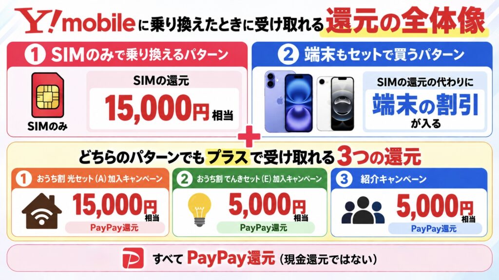 ワイモバイルの還元はいくらもらえる？SIM・端末＋上乗せ3つの全体像