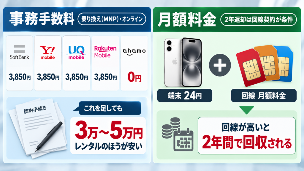 事務手数料や月額料金を足しても同じ？