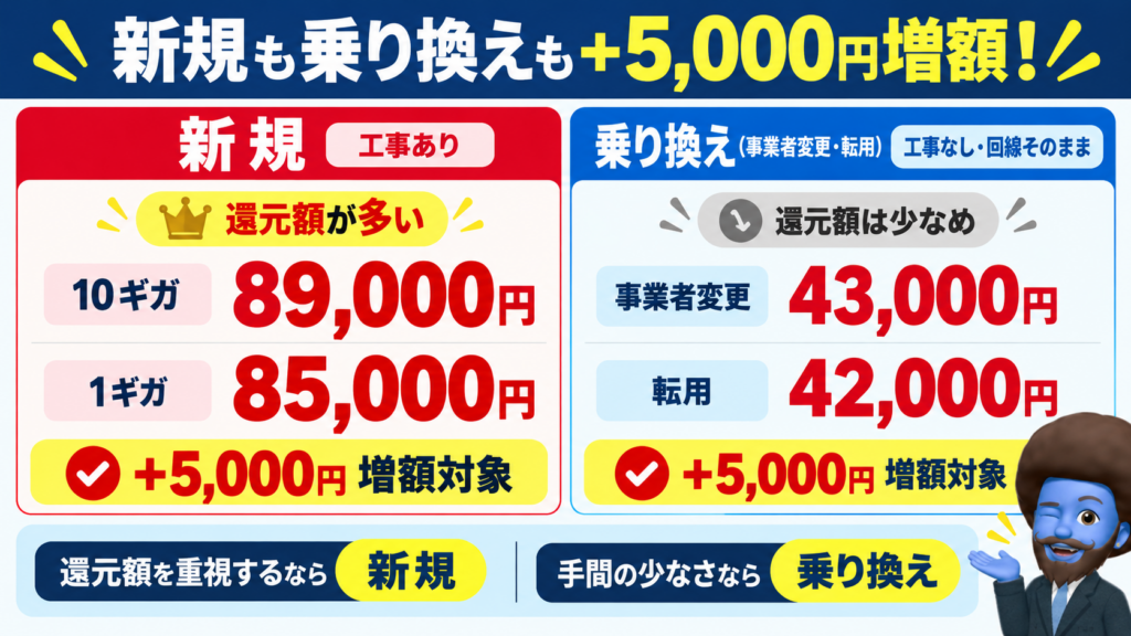 他社光回線からの乗り換え（事業者変更・転用）も増額される？