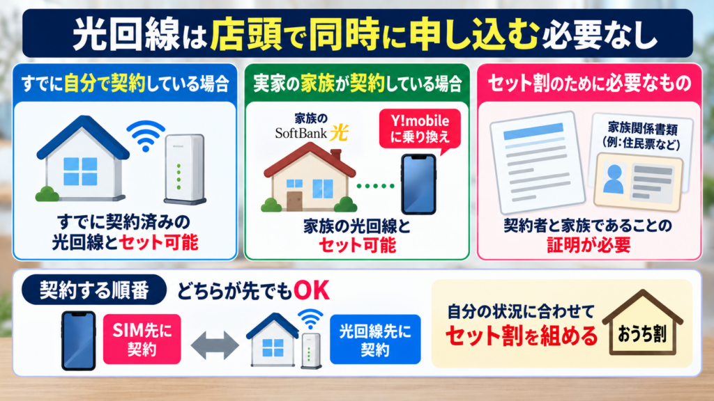 光回線は店頭で同時に申し込まないとダメ？