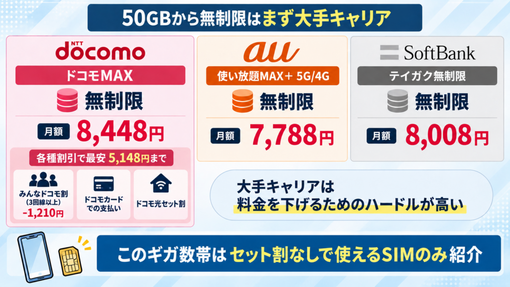 大手の無制限プランのままだと、月いくら損している？