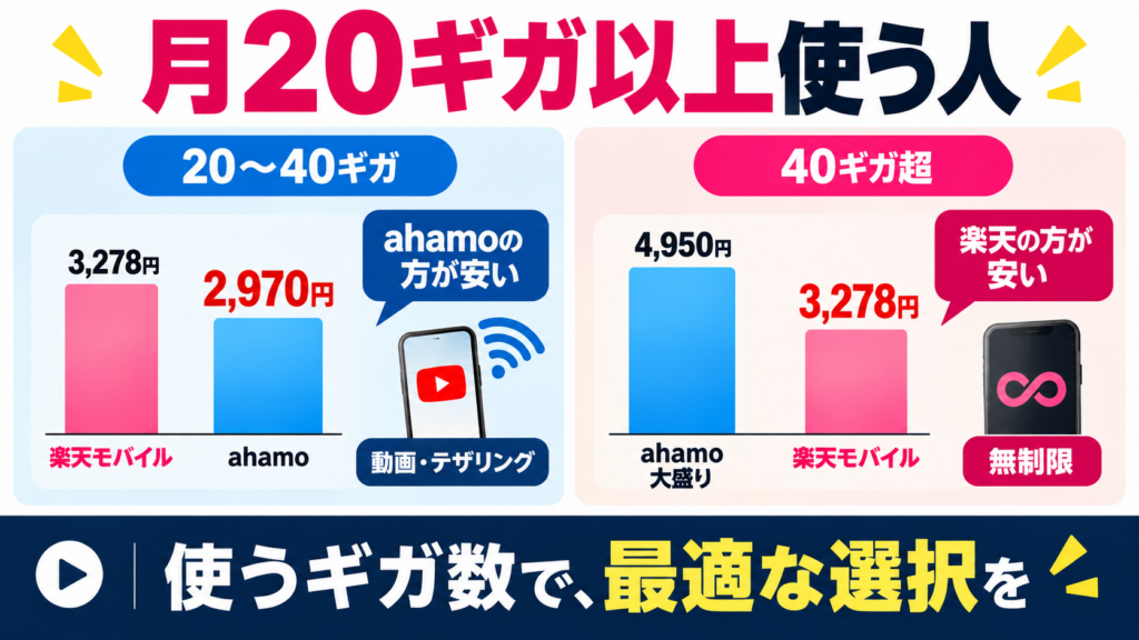 月20〜40GB使う人はahamoのほうが安い