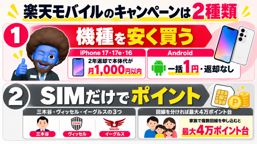 楽天モバイルで今使えるキャンペーンは？「機種を買う」と「SIMだけ」の2つ