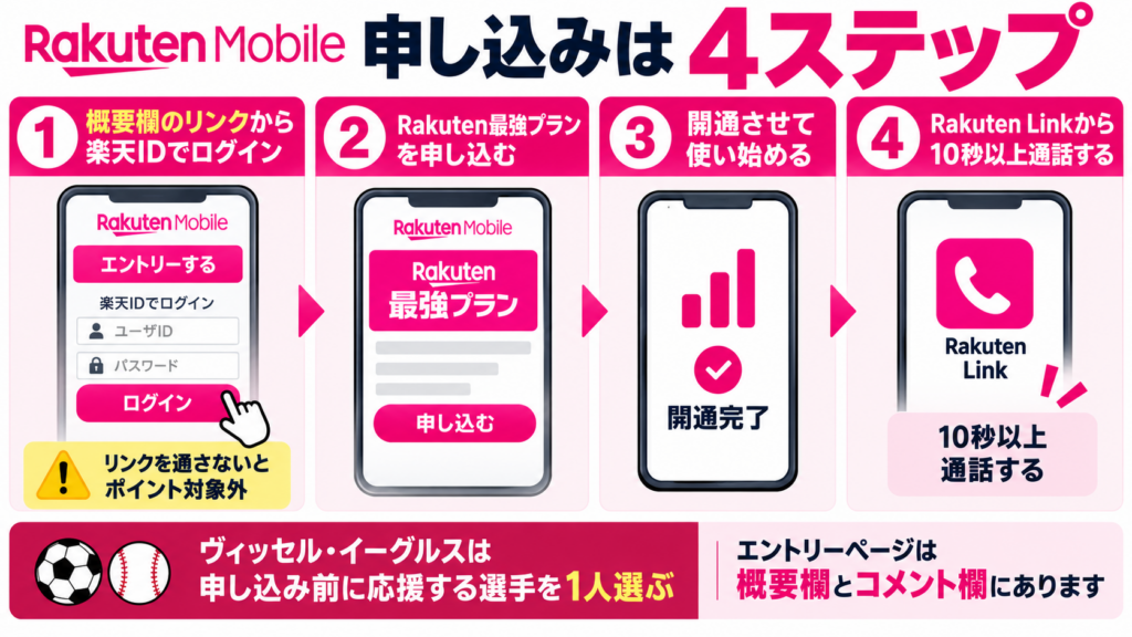 申し込みは4ステップ｜リンク経由と10秒通話を忘れずに