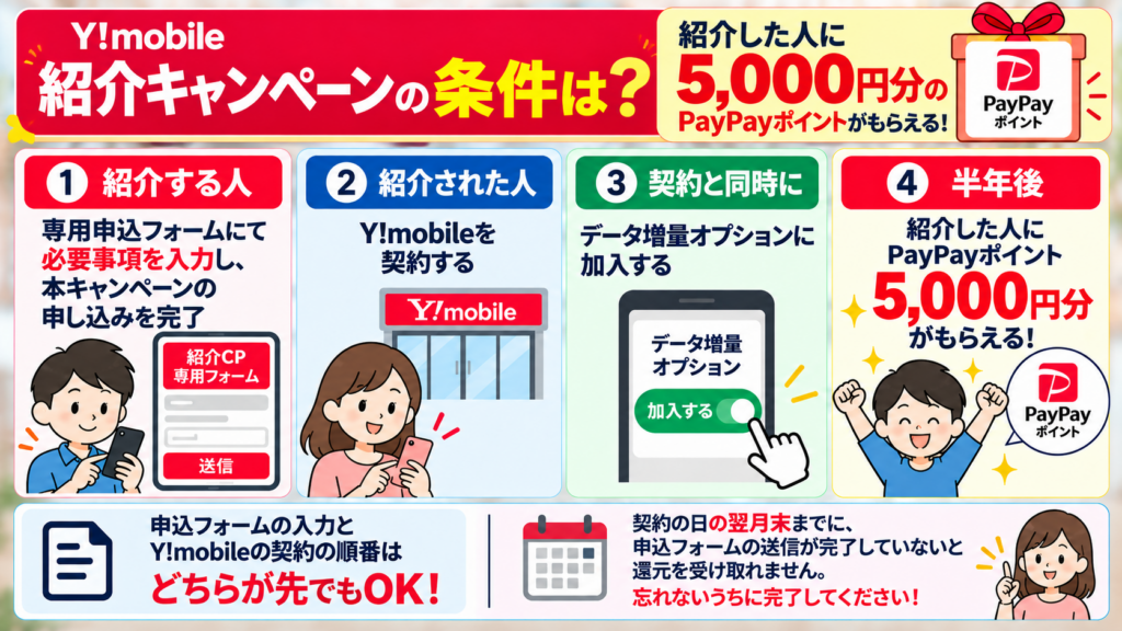 紹介キャンペーンの条件は？