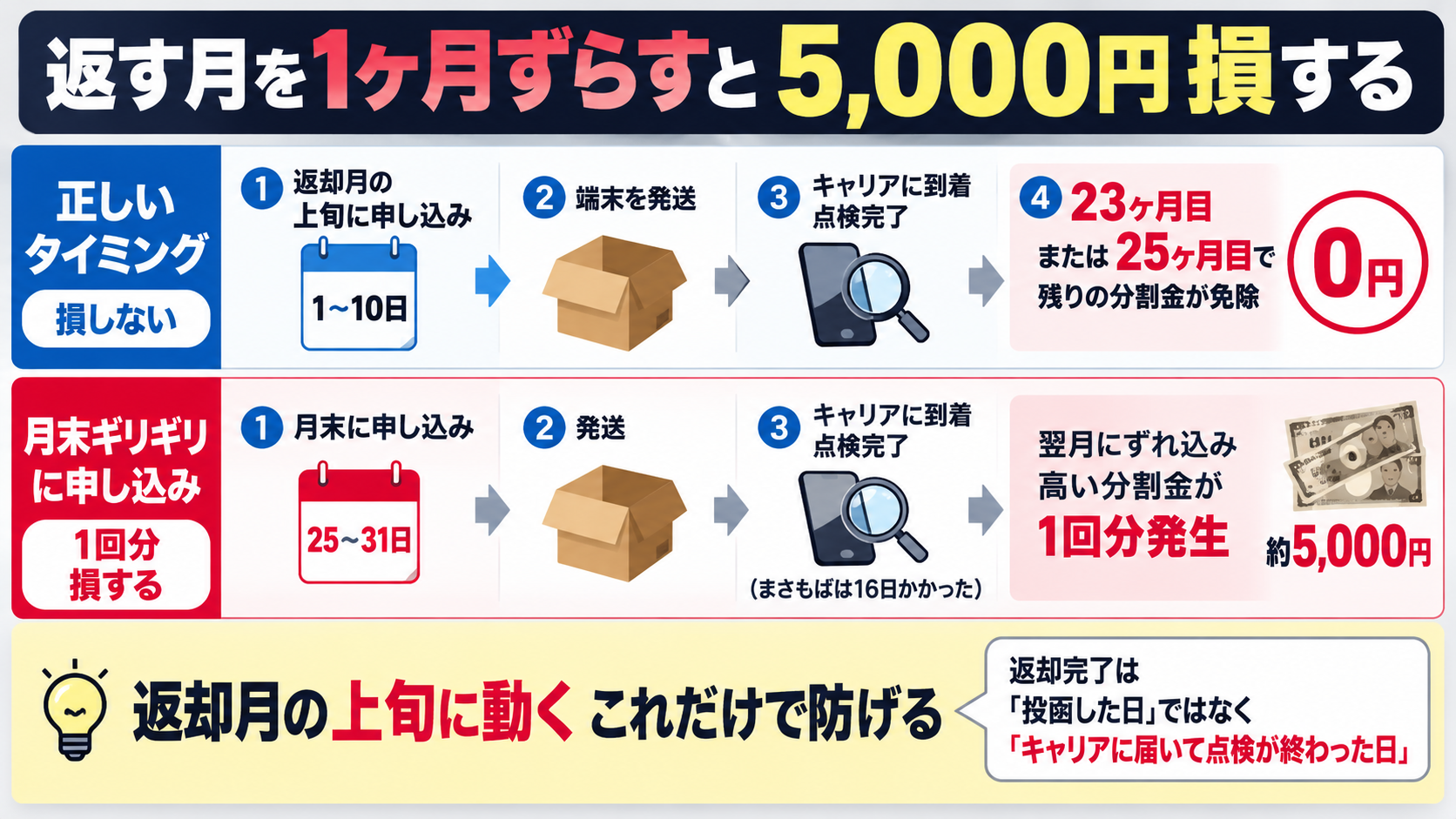 返却完了は投函した日ではなく、点検が終わった日