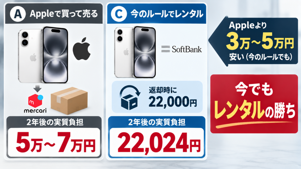 返却時に22,000円かかっても、Appleより3万〜5万円安い