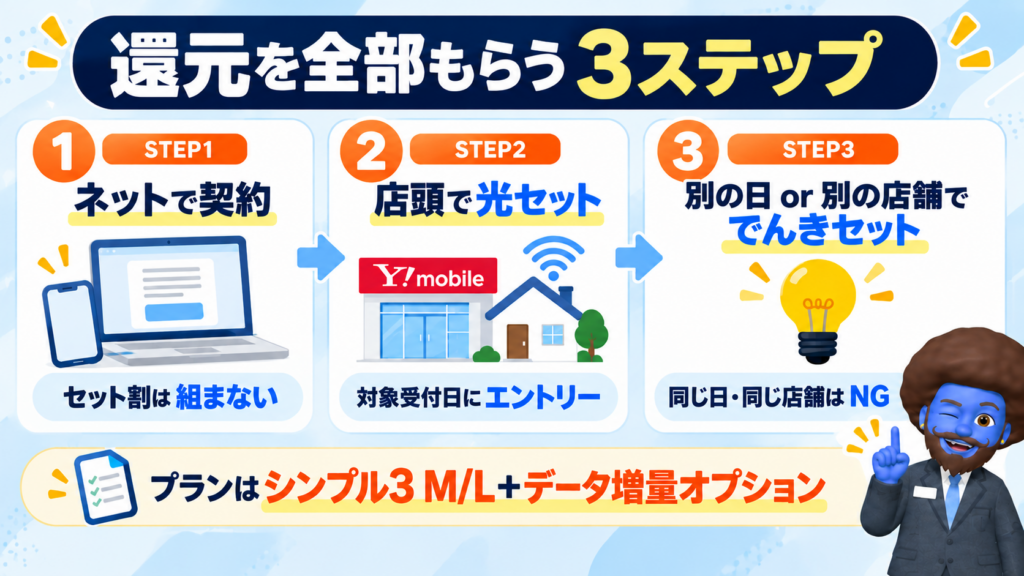 還元を全部受け取る申込み手順は？